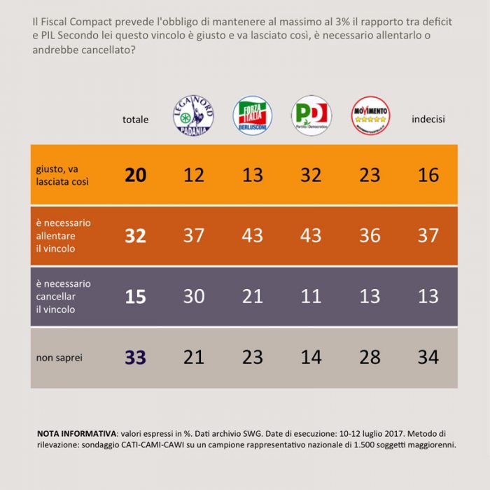 sondaggi politici fiscal compact 4B