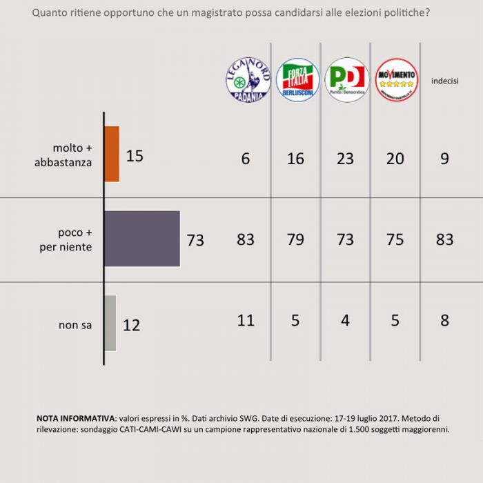 sondaggi politici giustizia 3A