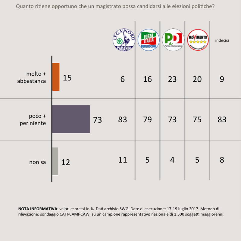 sondaggi politici giustizia 3A