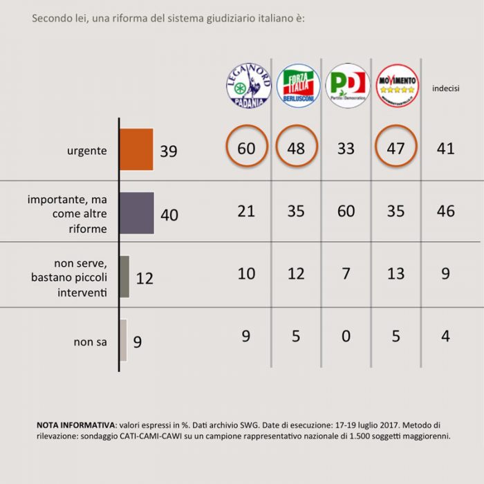 sondaggi politici giustizia 4