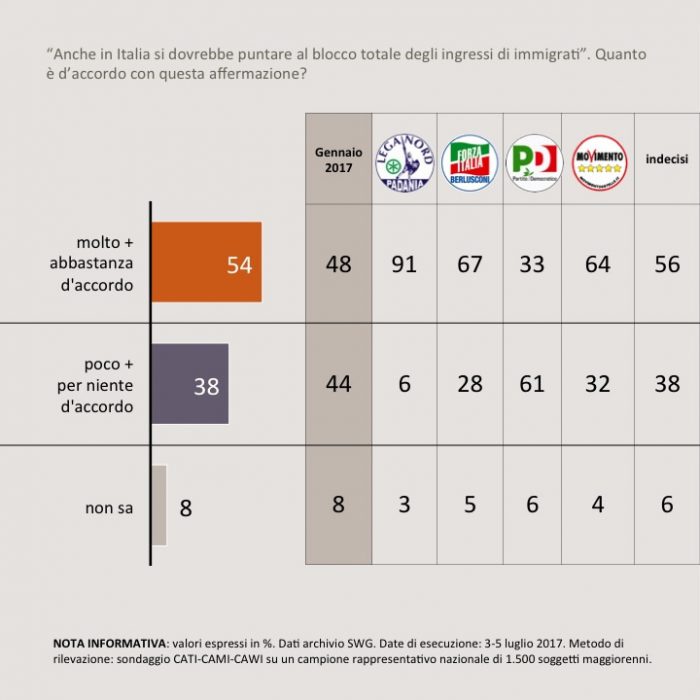 sondaggi politici immigrazione 2