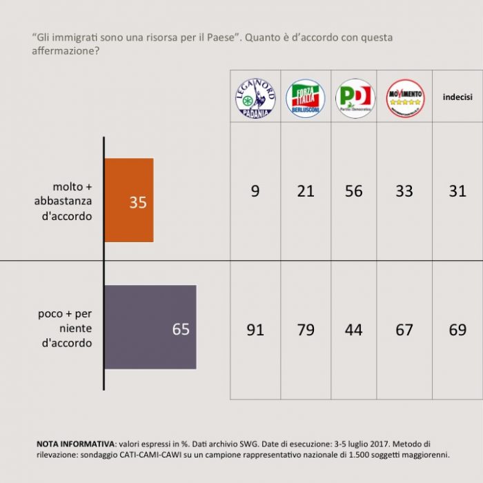 sondaggi politici immigrazione 4A