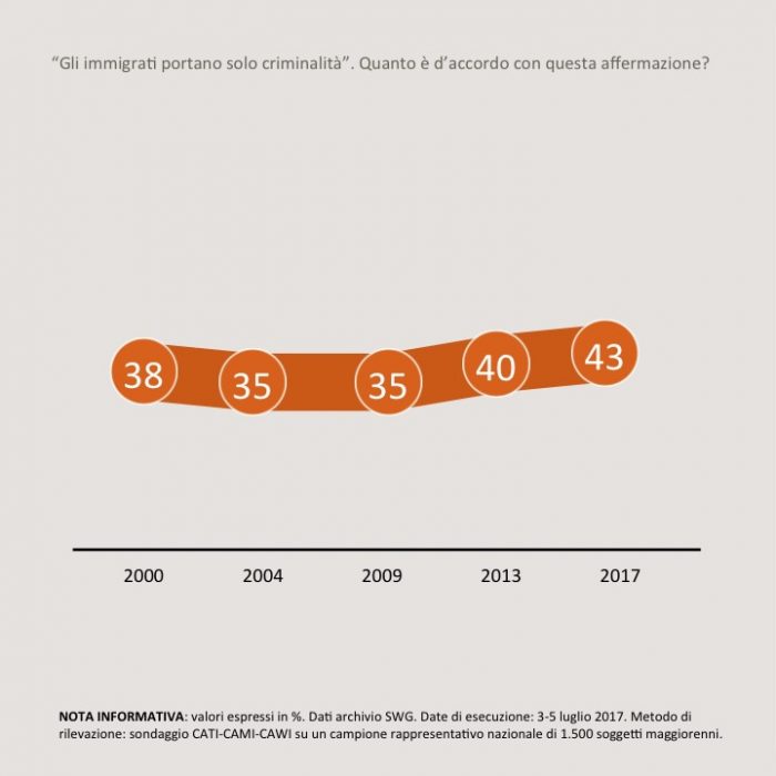 sondaggi politici immigrazione 5A