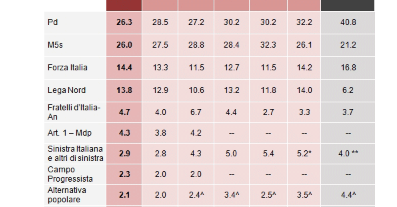 sondaggi, ultimi sondaggi, sondaggi politici elettorali