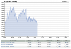 Spread Btp Bund grafico