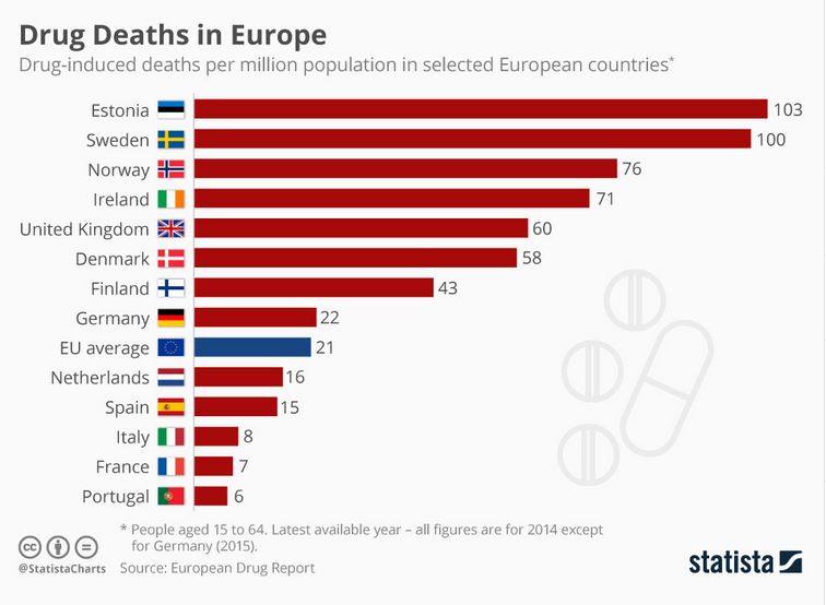 morti per droga barre in rosso