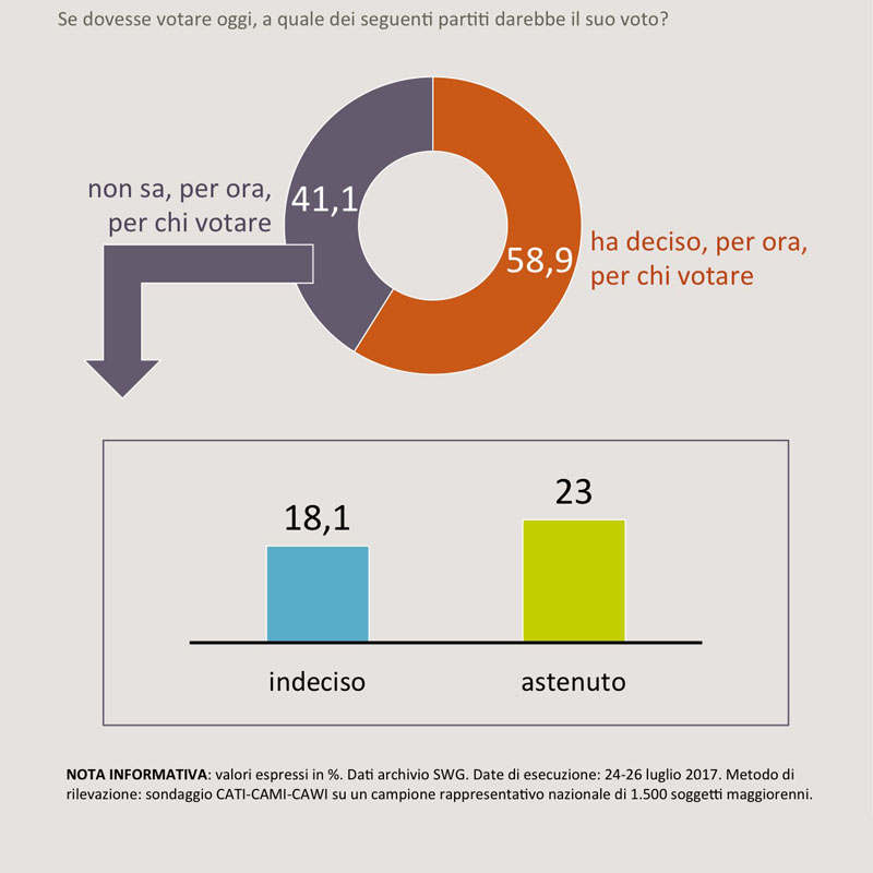 sondaggi elettorali indecisi 2