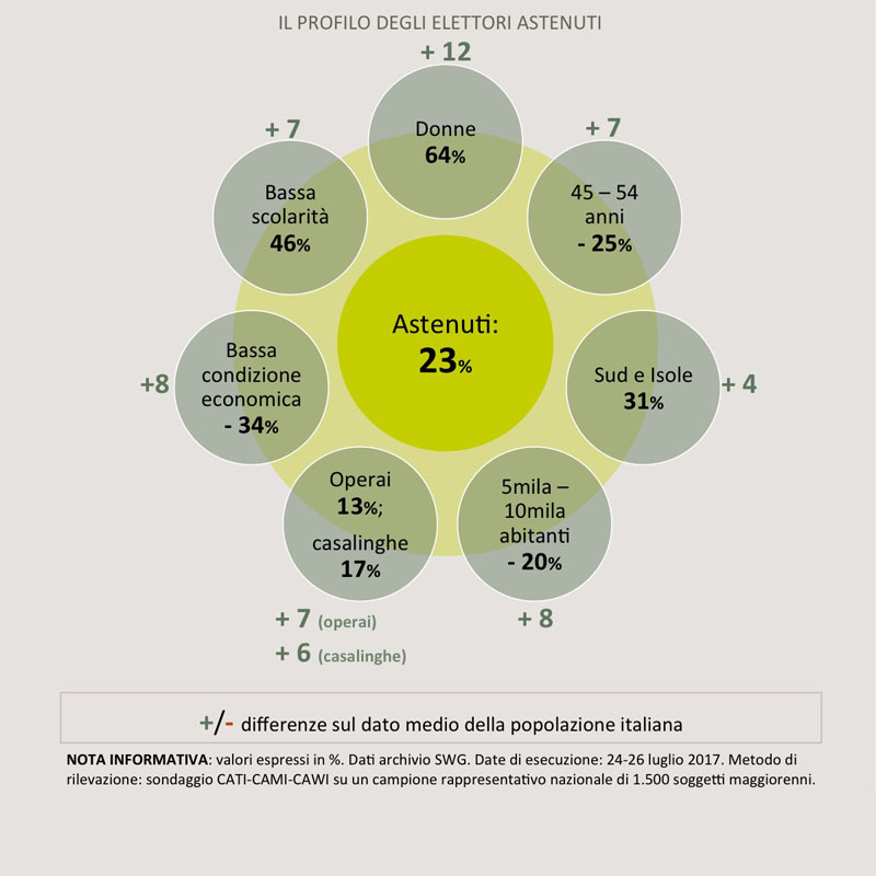 sondaggi elettorali astenuti 2