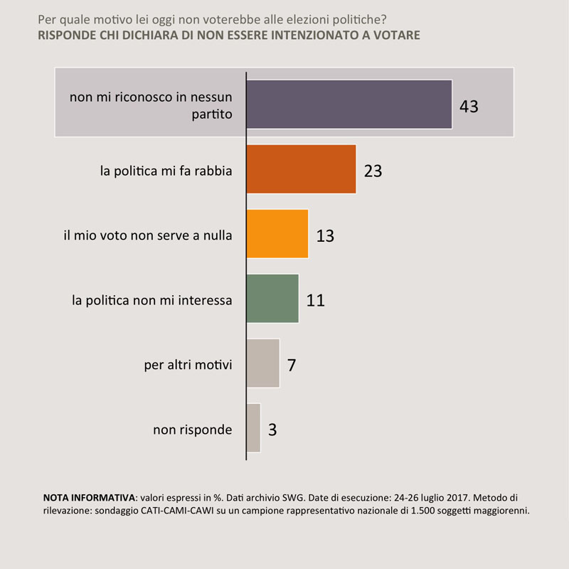 sondaggi politici astenuti