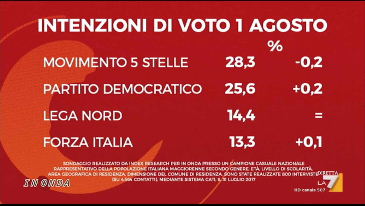 sondaggi elettorali index 1