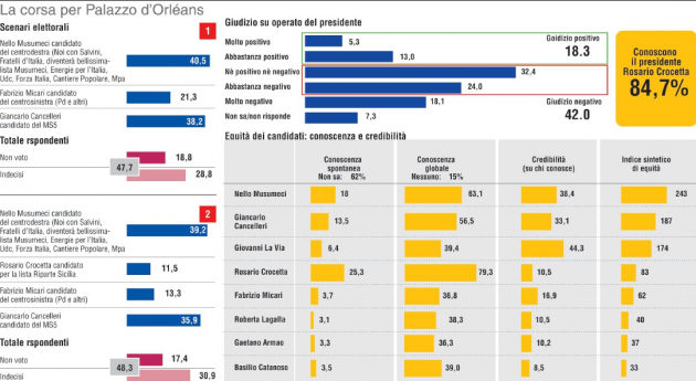 sondaggi elettorali sicilia