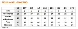 sondaggi politici ixè fiducia governo 2