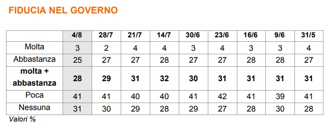 sondaggi politici ixè fiducia governo 2