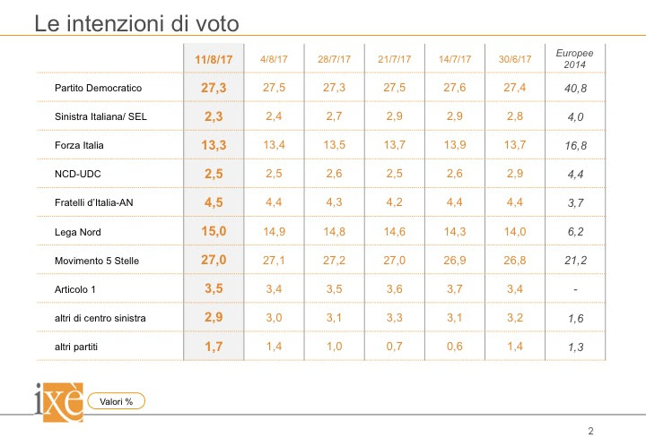 Sondaggi elettorali Ixè 11 agosto