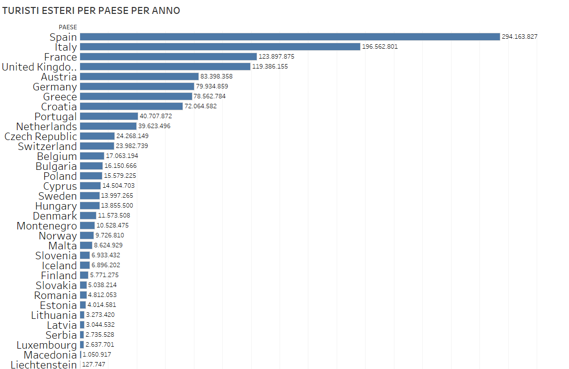 infografiche Turismo Europa