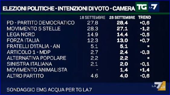 sondaggi elettorali