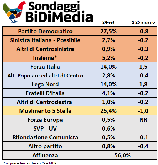 sondaggi elettorali bidimedia