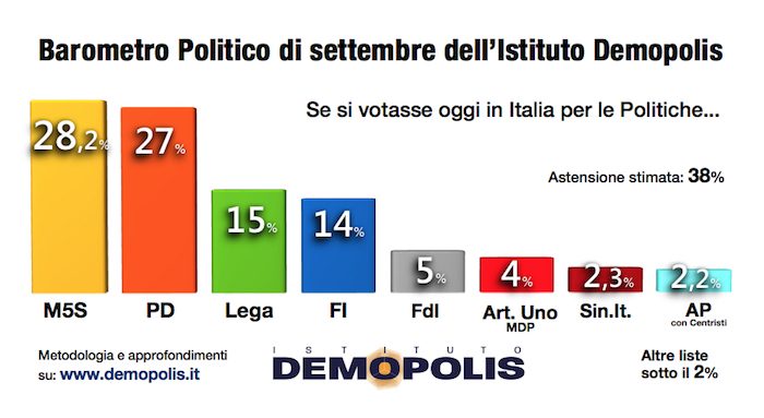 sondaggi elettorali demopolis