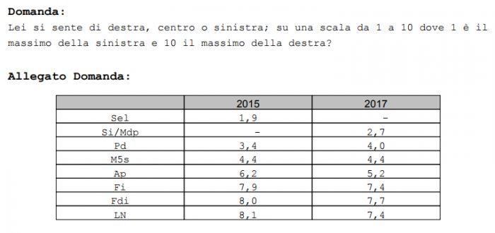 sondaggi elettorali ferrari nasi