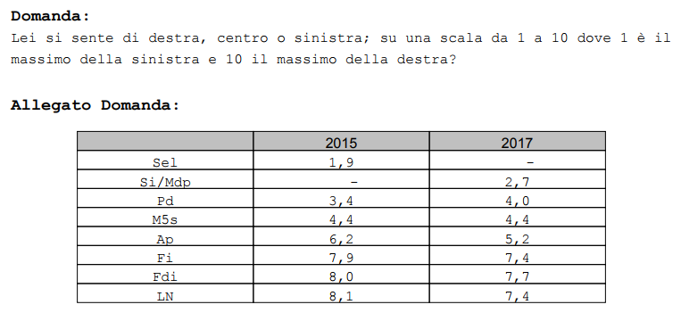 sondaggi elettorali ferrari nasi