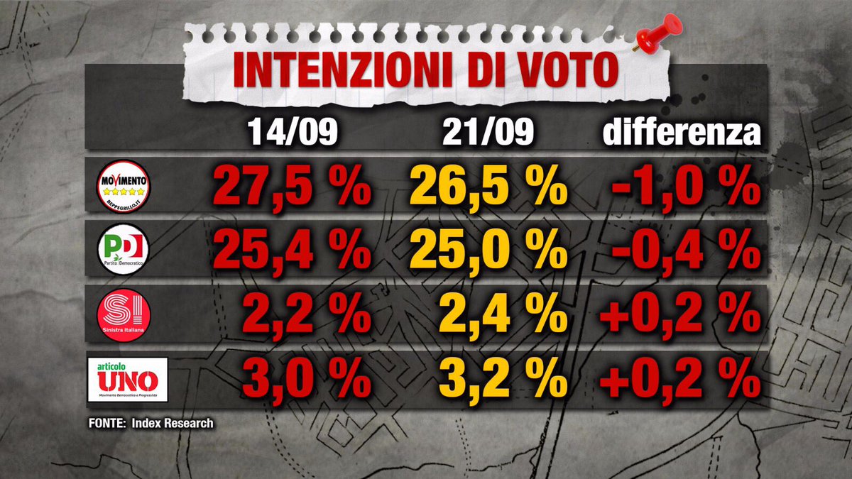 sondaggi elettorali index research - intenzioni di voto al 21 settembre