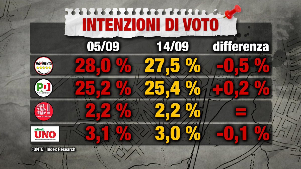 sondaggi elettorali index