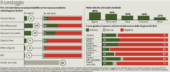 sondaggi elettorali ipsos