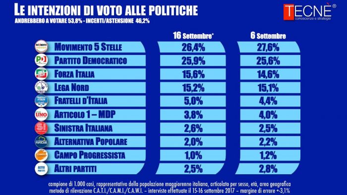 sondaggi elettorali tecnè