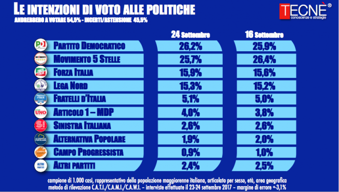 sondaggi elettorali tecne