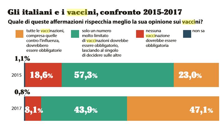 sondaggi politici