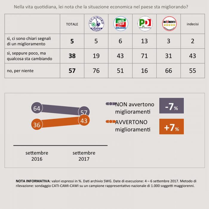 sondaggi politici ripresa economica 1A