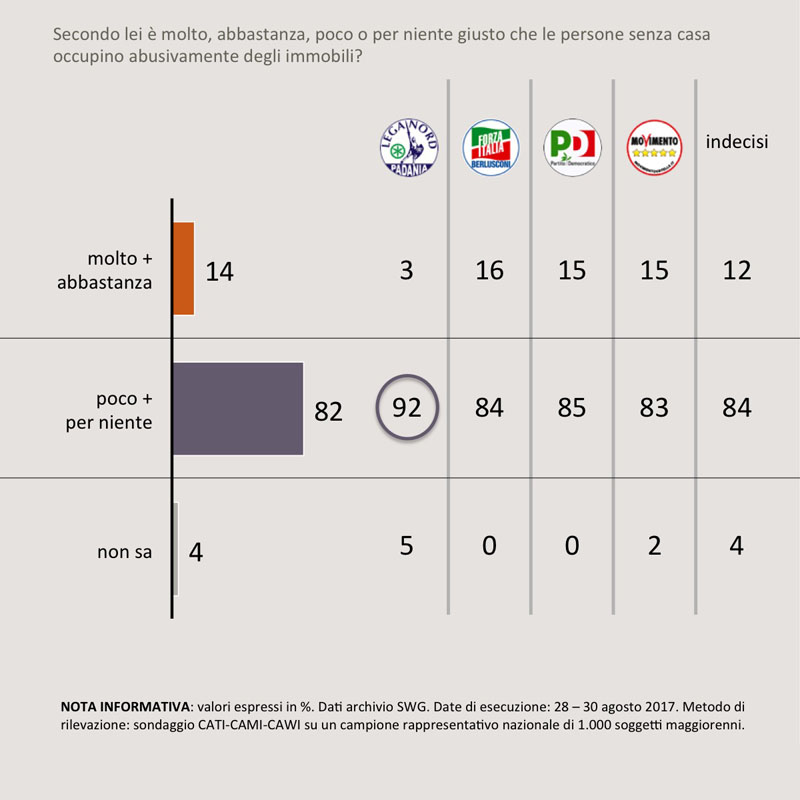 sondaggi politici sgomberi 1C