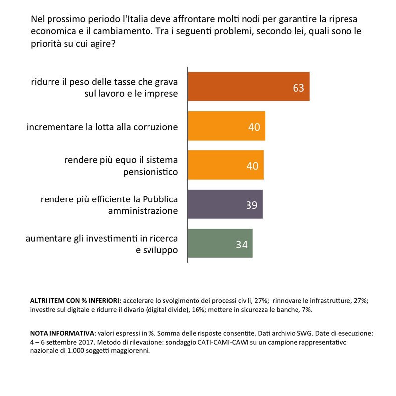 sondaggi ripresa economica