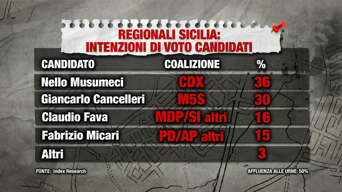 sondaggi sicilia index research - intenzioni di voto regionali sicilia al 21 settembre