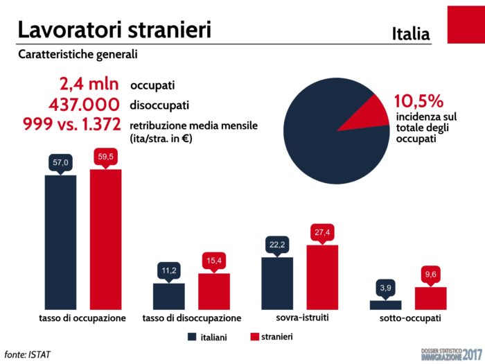 immigrati Italia