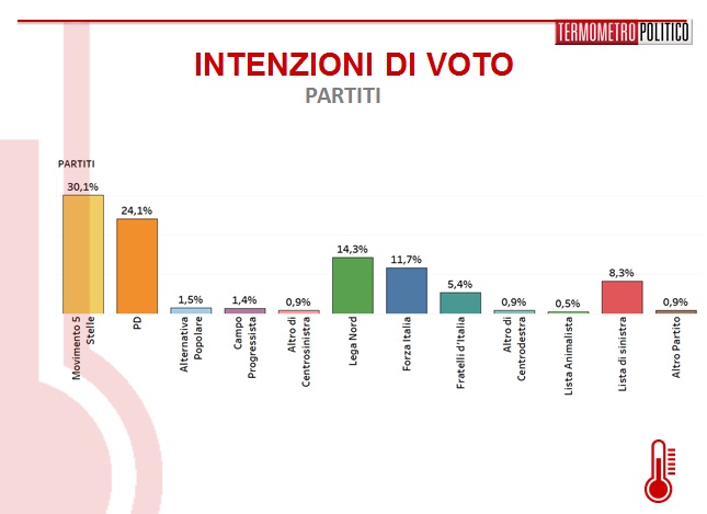 sondaggi elettorali