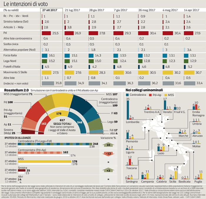 sondaggi elettorali