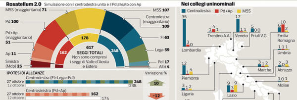 sondaggi elettorali