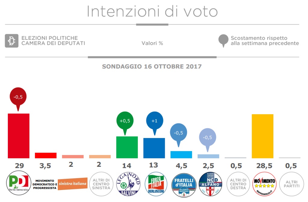 sondaggi elettorali Piepoli, voto