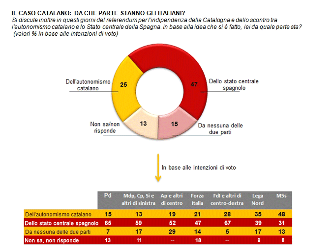 sondaggi elettorali catalogna demos