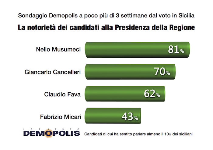 sondaggi elettorali demopolis sicilia, conoscenza