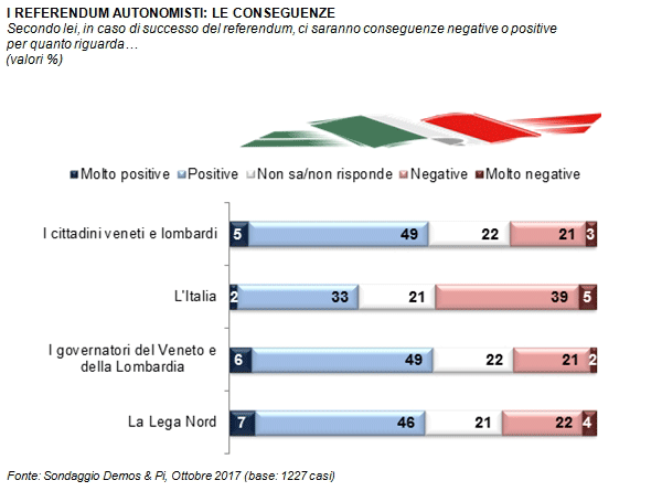 sondaggi elettorali demos 1