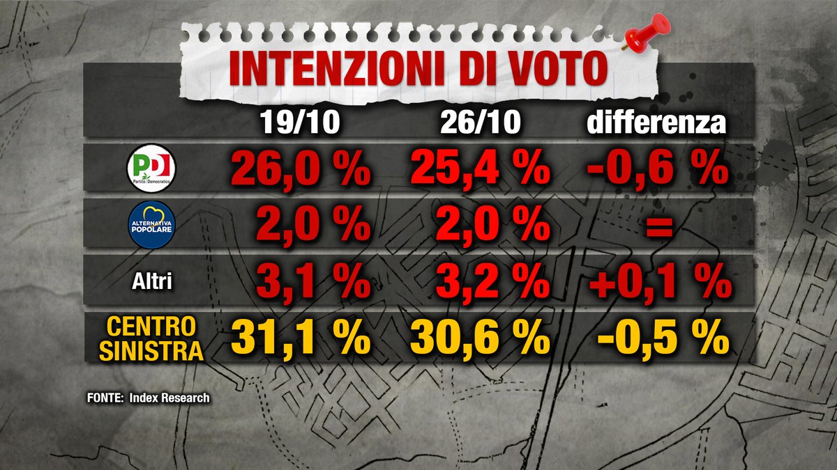 sondaggi elettorali index