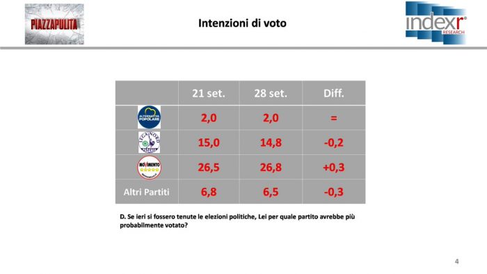 sondaggi elettorali index research 1