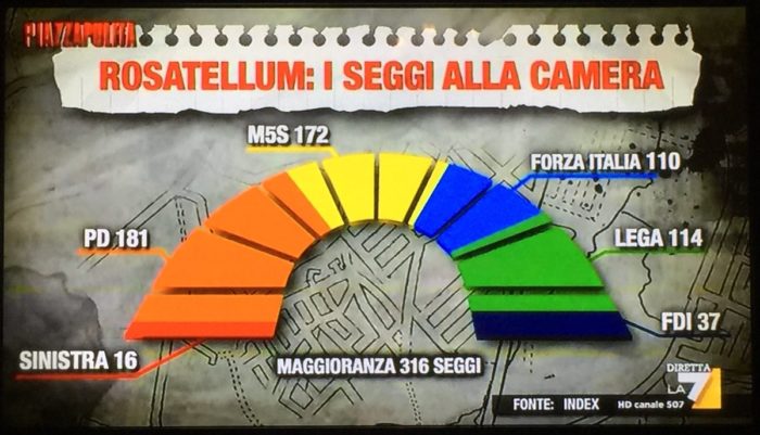 sondaggi elettorali index, seggi