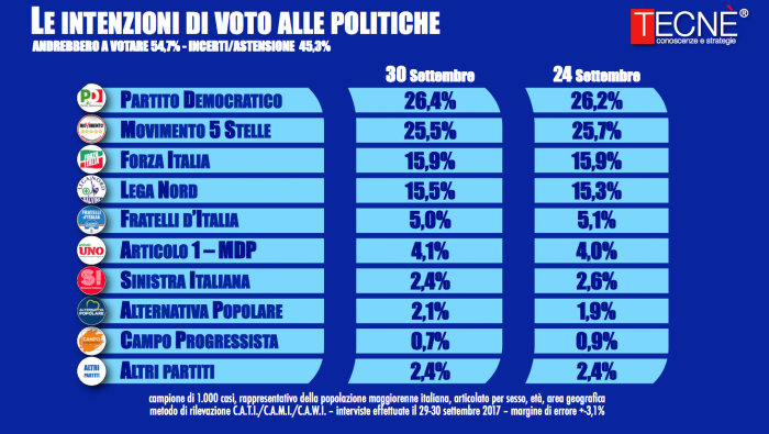 sondaggi elettorali intenzioni di voto