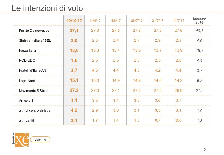 sondaggi elettorali ixè - intenzioni di voto al 10 ottobre