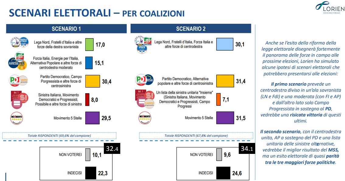 sondaggi elettorali lorien consulting