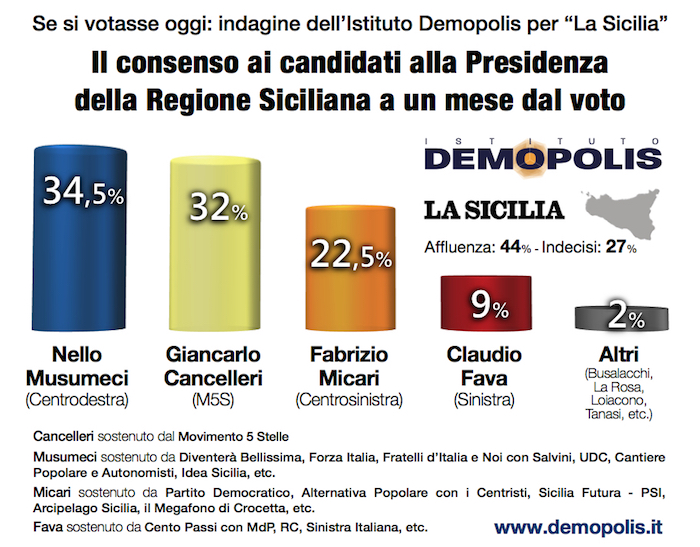 sondaggi elettorali sicilia demopolis