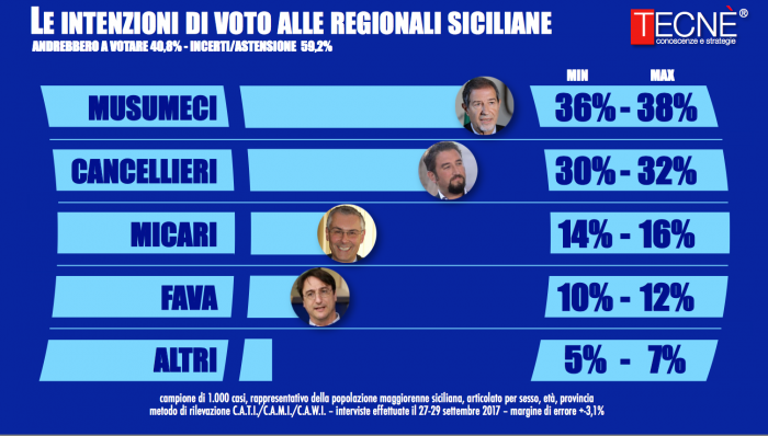 sondaggi elettorali sicilia tecnè